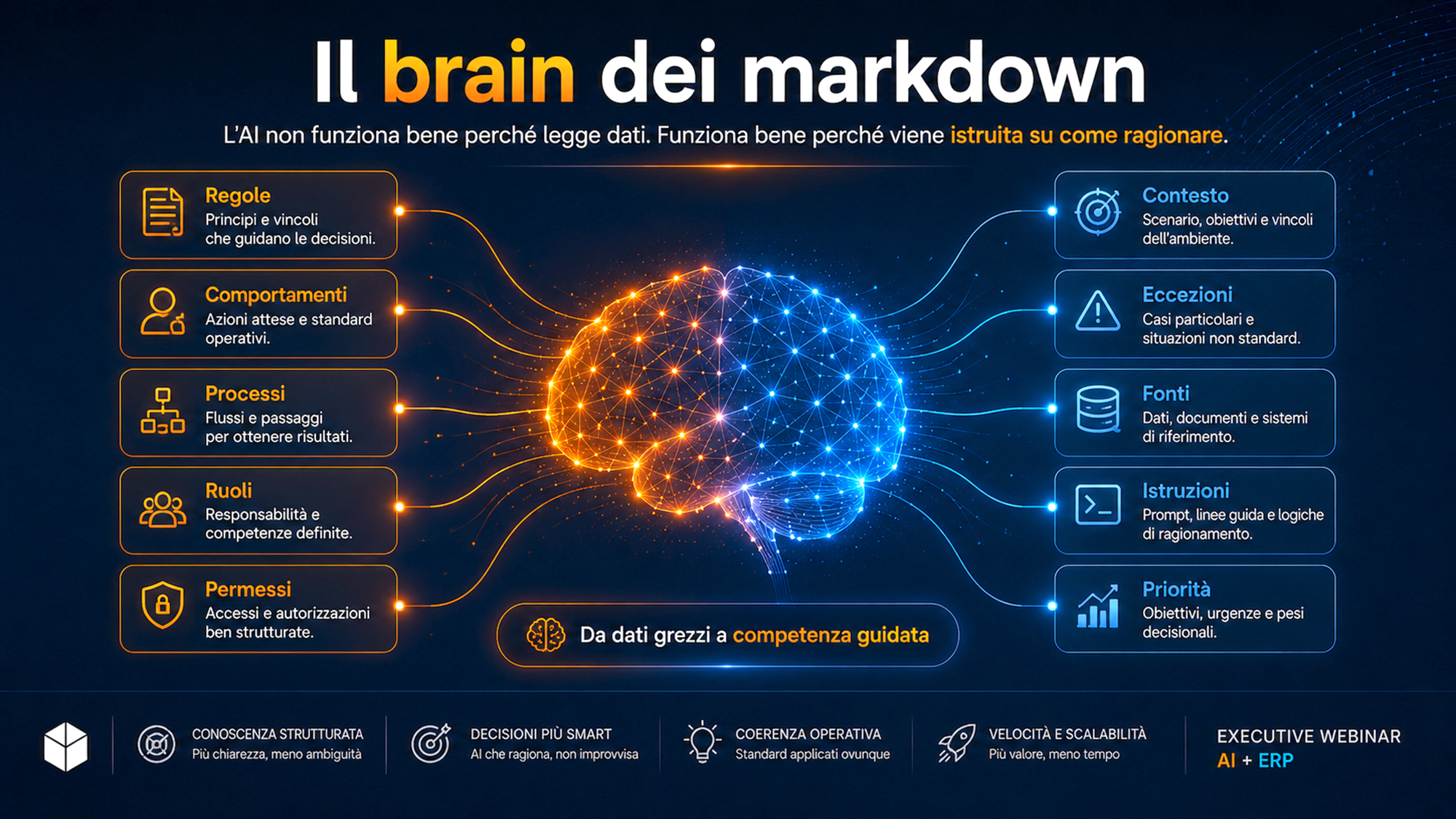 Brain dei markdown con regole, processi, permessi, fonti e istruzioni