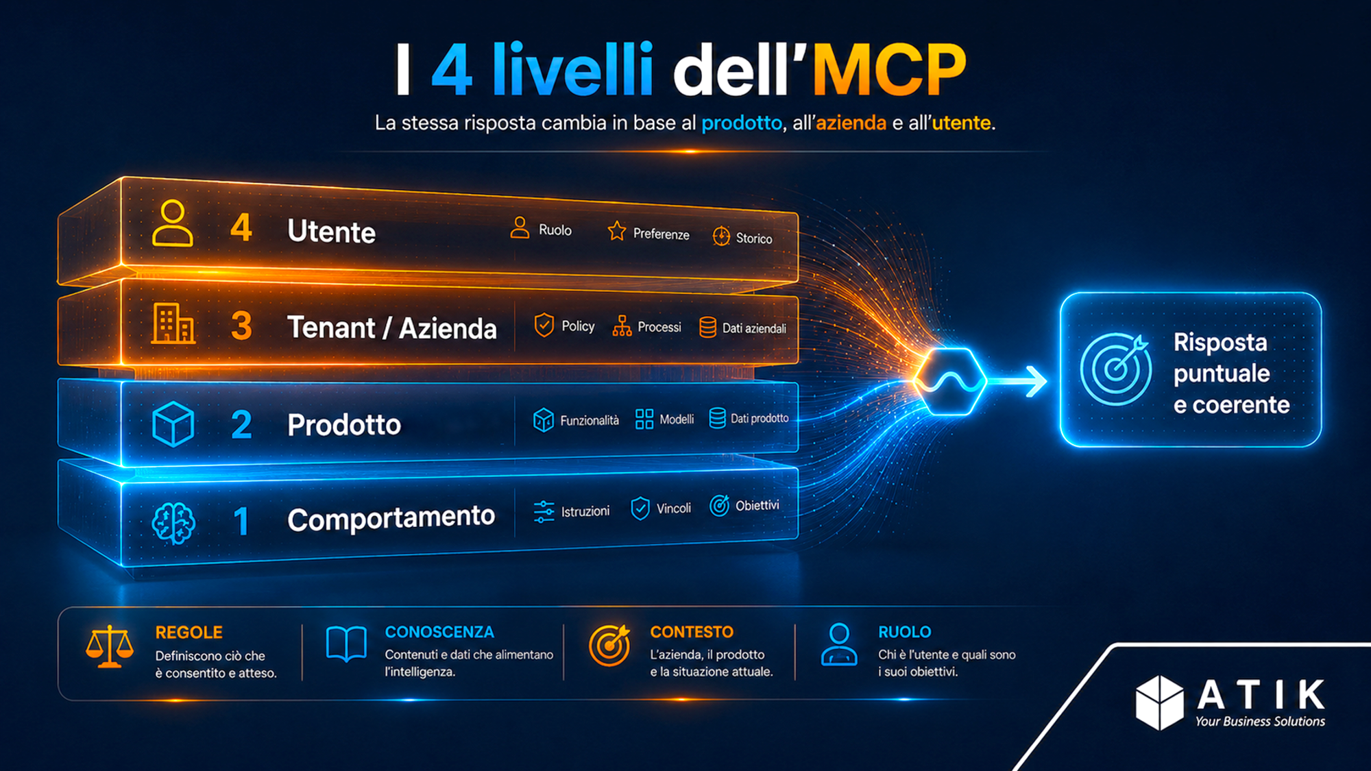 I quattro livelli dell'MCP: comportamento, prodotto, tenant azienda e utente