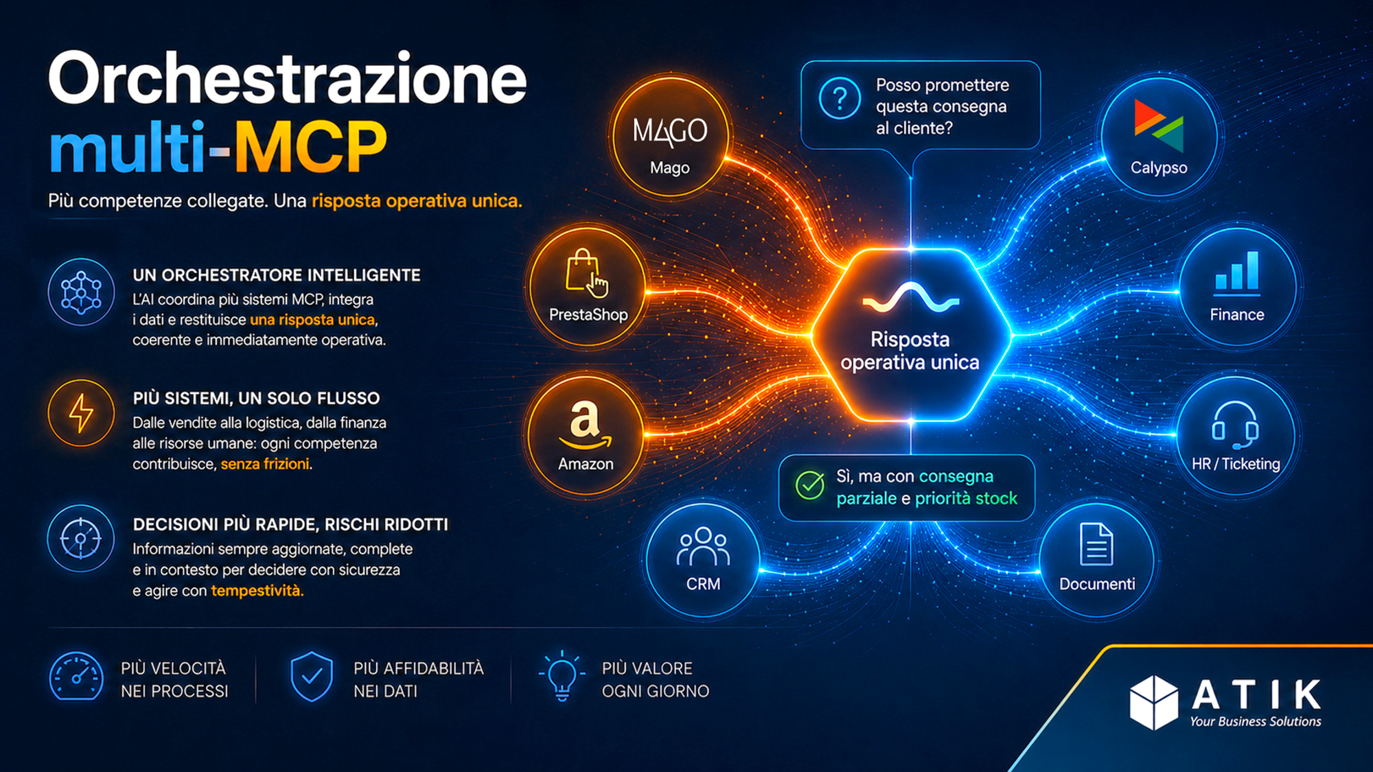 Orchestrazione multi MCP con sistemi collegati a una risposta operativa unica