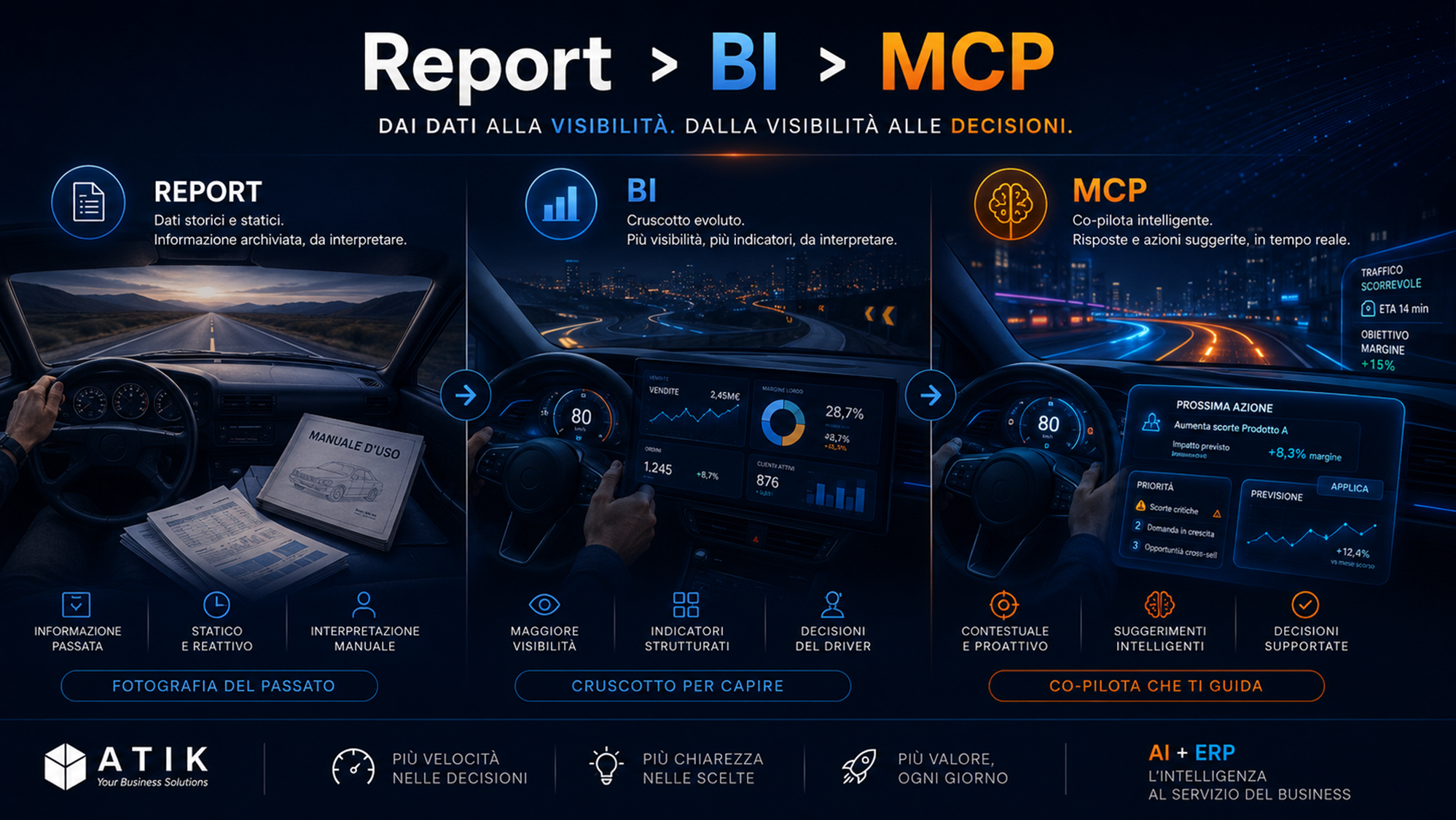 Evoluzione da report a BI a MCP con co-pilota operativo