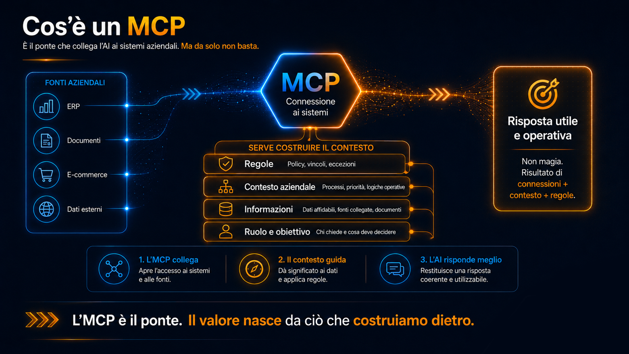 Cos'e un MCP: il ponte tra AI e sistemi aziendali